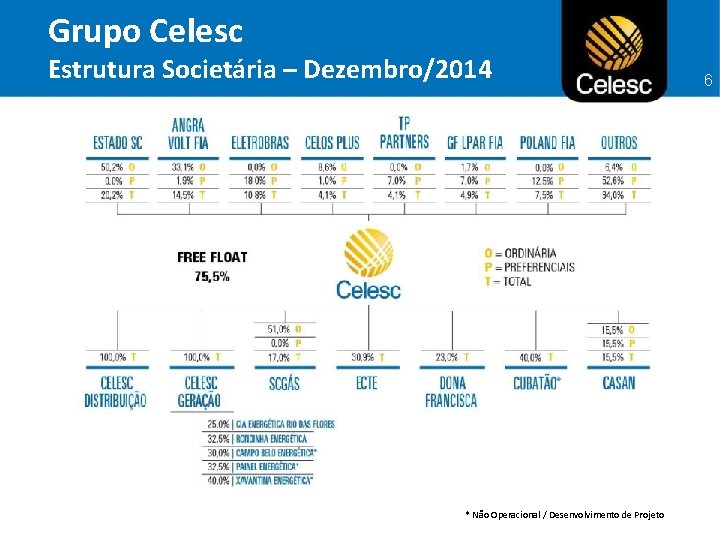 Grupo Celesc Estrutura Societária – Dezembro/2014 * Não Operacional / Desenvolvimento de Projeto 6