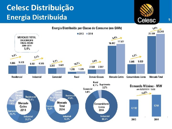 Celesc Distribuição Energia Distribuída 9 