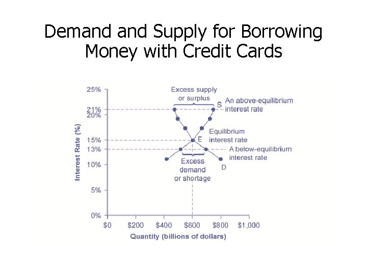 Demand Supply for Borrowing Money with Credit Cards 