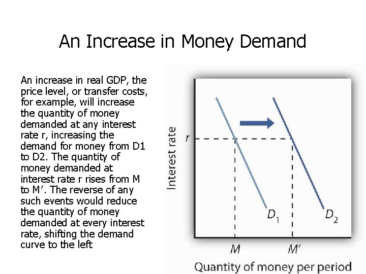 An Increase in Money Demand An increase in real GDP, the price level, or