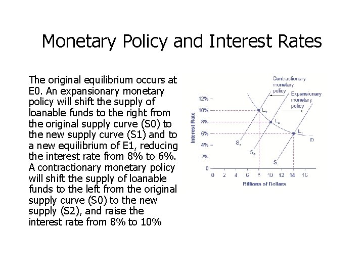 Monetary Policy and Interest Rates The original equilibrium occurs at E 0. An expansionary