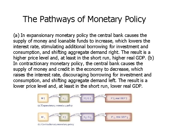 The Pathways of Monetary Policy (a) In expansionary monetary policy the central bank causes