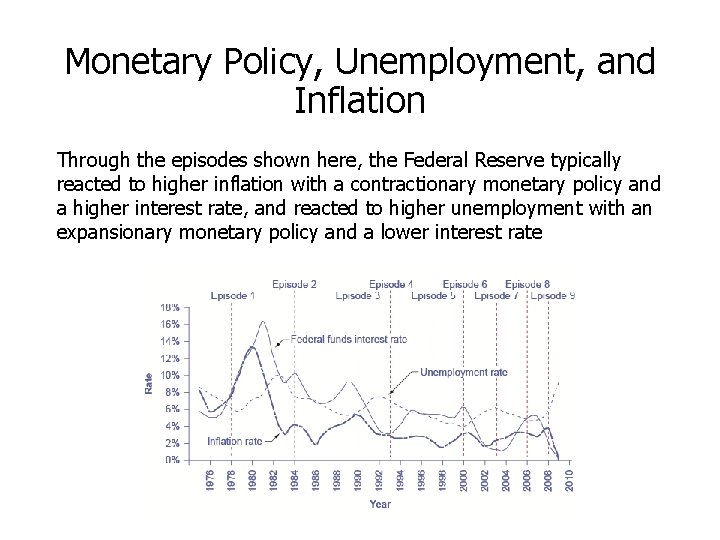 Monetary Policy, Unemployment, and Inflation Through the episodes shown here, the Federal Reserve typically