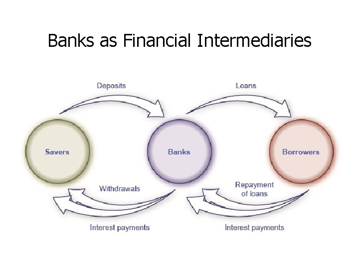 Banks as Financial Intermediaries 