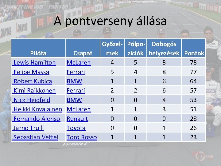 A pontverseny állása Győzel- Pólpo- Dobogós Pilóta Csapat mek zíciók helyezések Pontok Lewis Hamilton