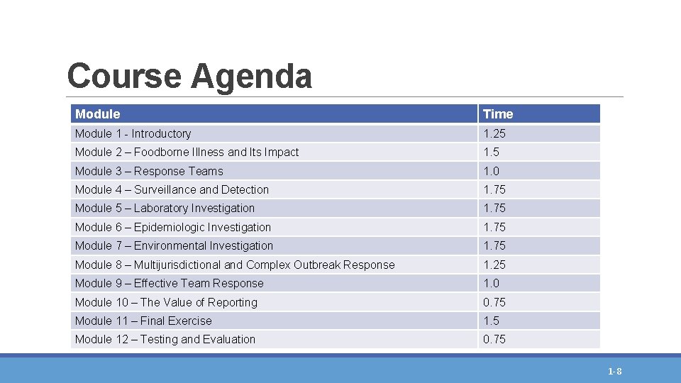 Course Agenda Module Time Module 1 - Introductory 1. 25 Module 2 – Foodborne