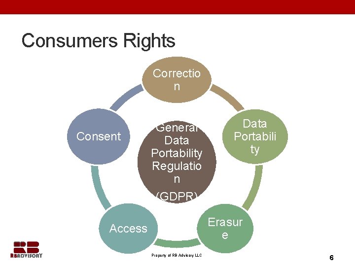 Consumers Rights Correctio n Consent General Data Portability Regulatio n (GDPR) Data Portabili ty