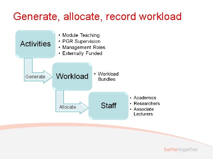 Generate, allocate, record workload Generate Allocate 
