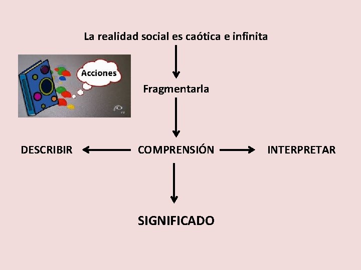 La realidad social es caótica e infinita Fragmentarla DESCRIBIR COMPRENSIÓN SIGNIFICADO INTERPRETAR 