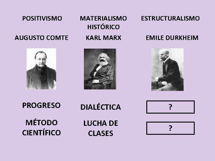 POSITIVISMO AUGUSTO COMTE MATERIALISMO HISTÓRICO KARL MARX ESTRUCTURALISMO EMILE DURKHEIM PROGRESO DIALÉCTICA ? MÉTODO