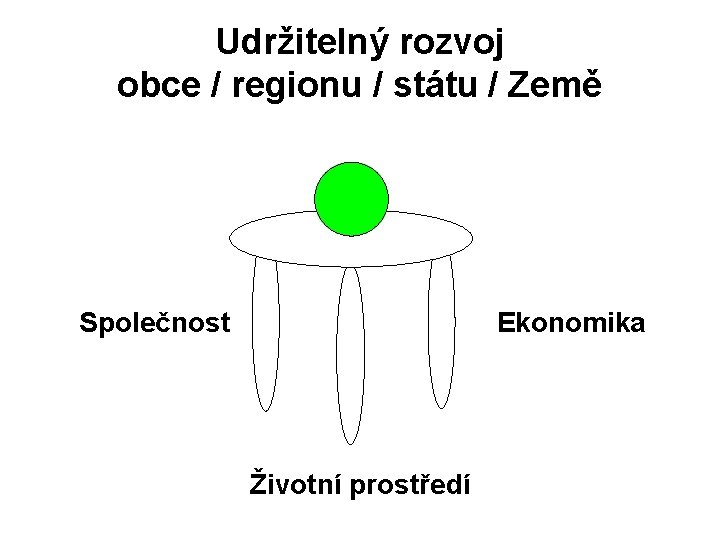 Udržitelný rozvoj obce / regionu / státu / Země Společnost Ekonomika Životní prostředí 