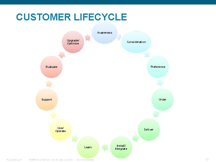 CUSTOMER LIFECYCLE Awareness Upgrade/ Optimize Consideration Evaluate Preference Support Order Use/ Operate Deliver Learn
