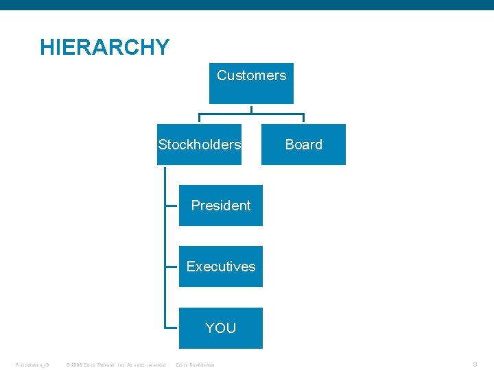 HIERARCHY Customers Stockholders Board President Executives YOU Presentation_ID © 2006 Cisco Systems, Inc. All