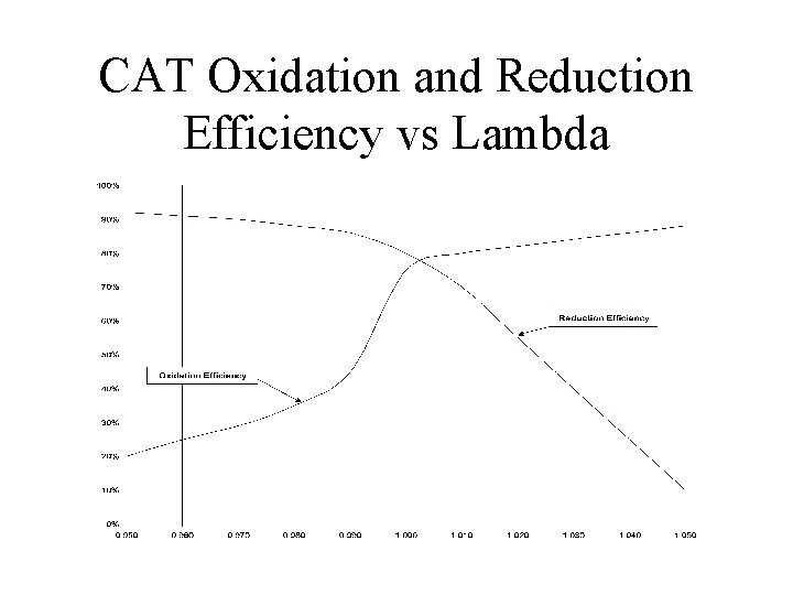CAT Oxidation and Reduction Efficiency vs Lambda 
