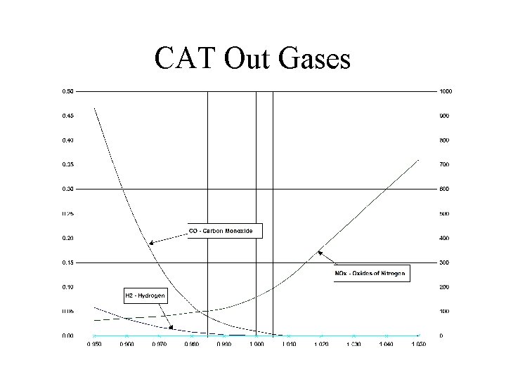 CAT Out Gases 