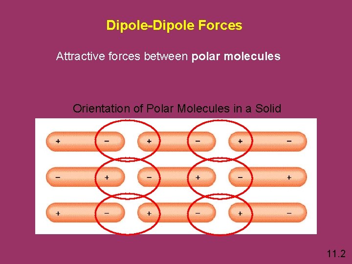 Dipole-Dipole Forces Attractive forces between polar molecules Orientation of Polar Molecules in a Solid