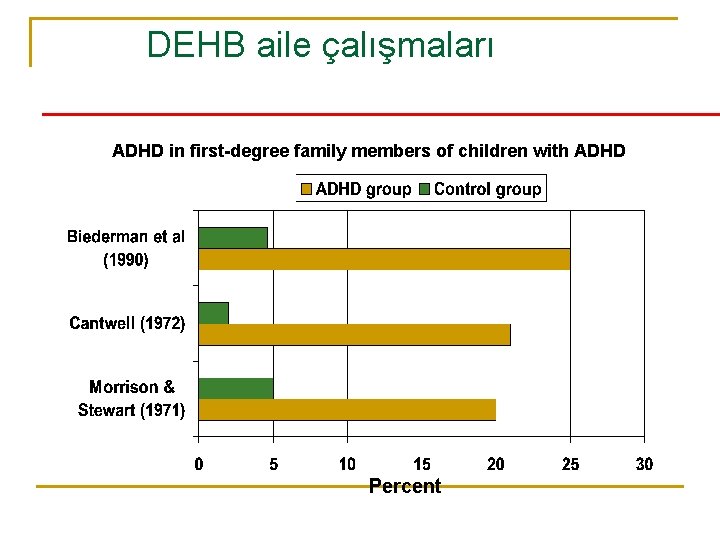 DEHB aile çalışmaları ADHD in first-degree family members of children with ADHD Percent 