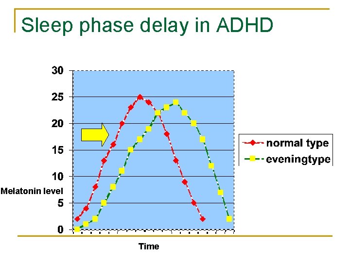 Sleep phase delay in ADHD Melatonin level Time 