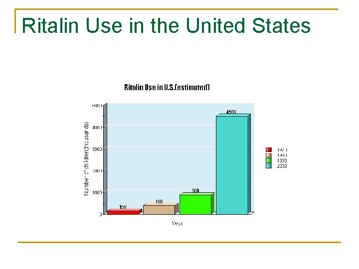 Ritalin Use in the United States 