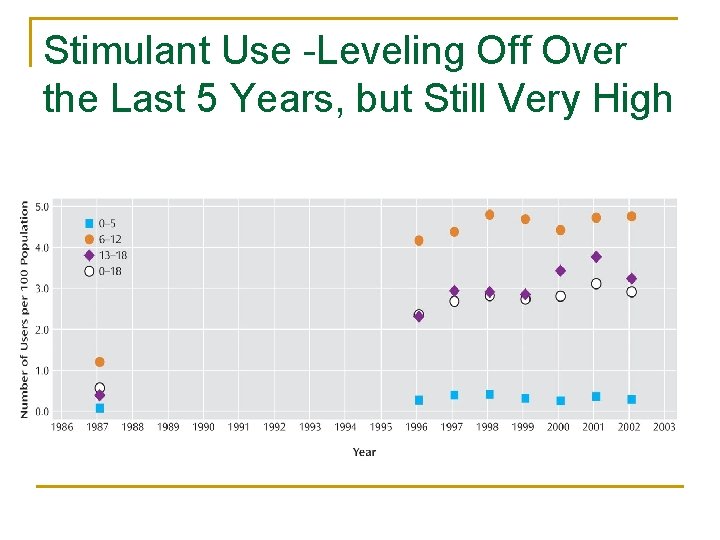 Stimulant Use -Leveling Off Over the Last 5 Years, but Still Very High 