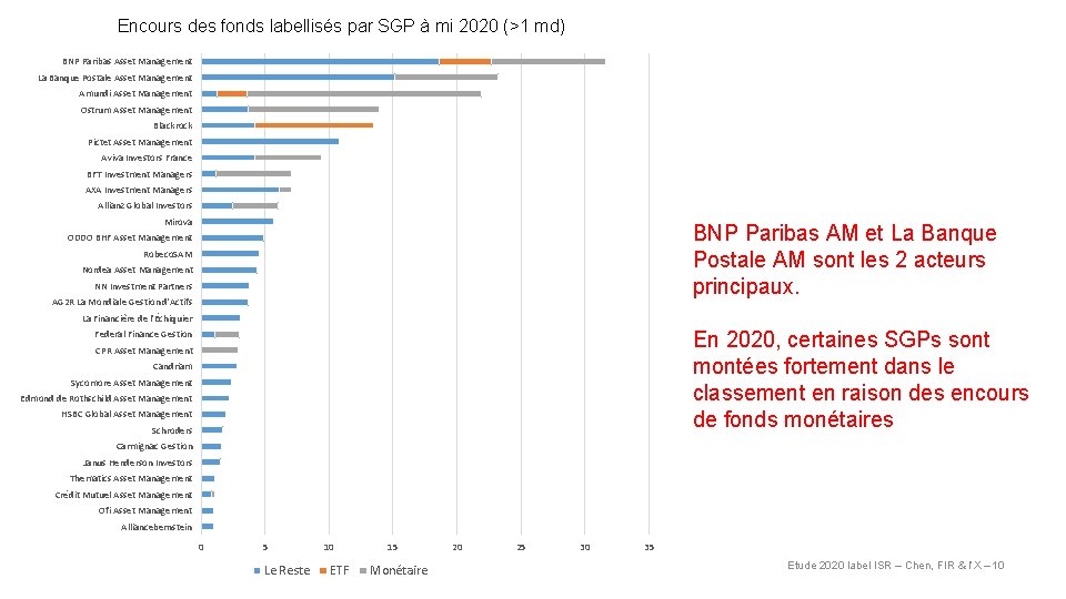 Encours des fonds labellisés par SGP à mi 2020 (>1 md) BNP Paribas Asset
