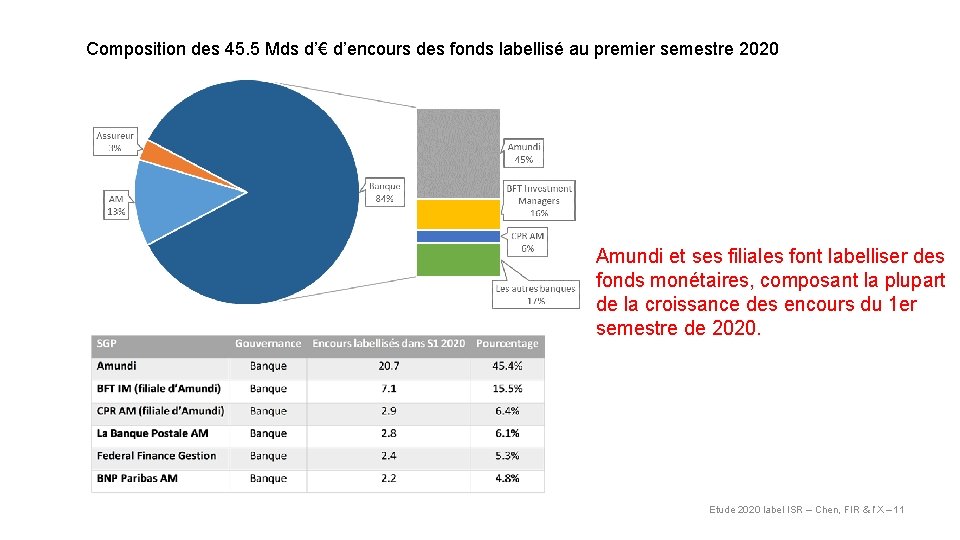 Composition des 45. 5 Mds d’€ d’encours des fonds labellisé au premier semestre 2020