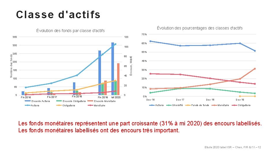 Classe d'actifs Évolution des pourcentages des classes d'actifs Évolution des fonds par classe d'actifs