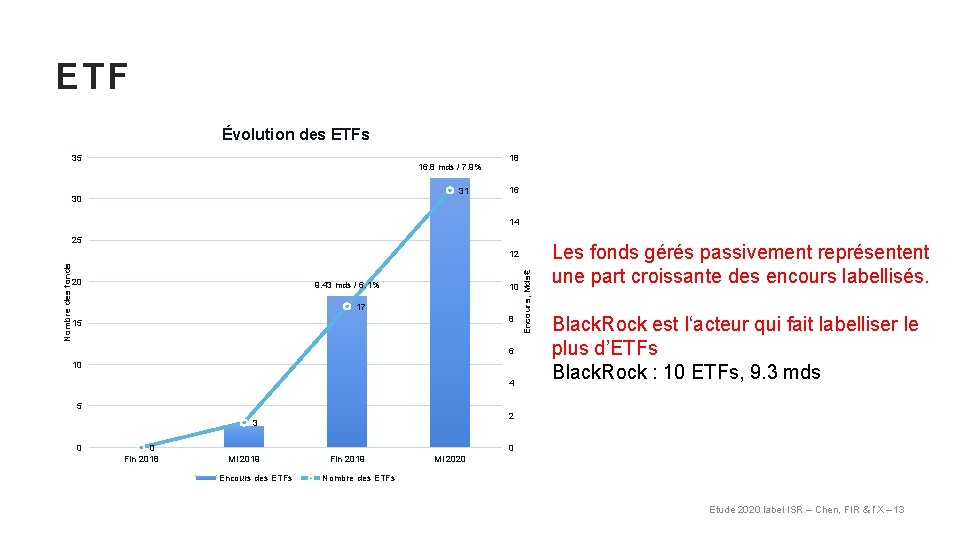 ETF Évolution des ETFs 35 16. 8 mds / 7. 9% 31 30 18