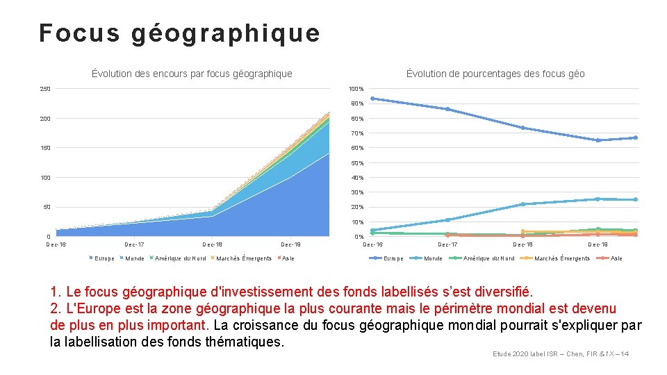 Focus géographique Évolution des encours par focus géographique 250 Évolution de pourcentages des focus