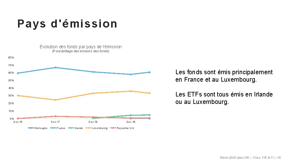 Pays d'émission Évolution des fonds par pays de l'émission (Pourcentage des encours des fonds)