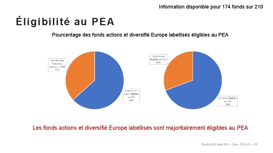 Information disponible pour 174 fonds sur 210 Éligibilité au PEA Pourcentage des fonds actions
