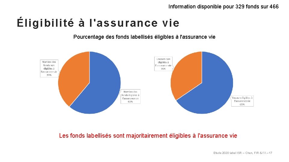 Information disponible pour 329 fonds sur 466 Éligibilité à l'assurance vie Pourcentage des fonds