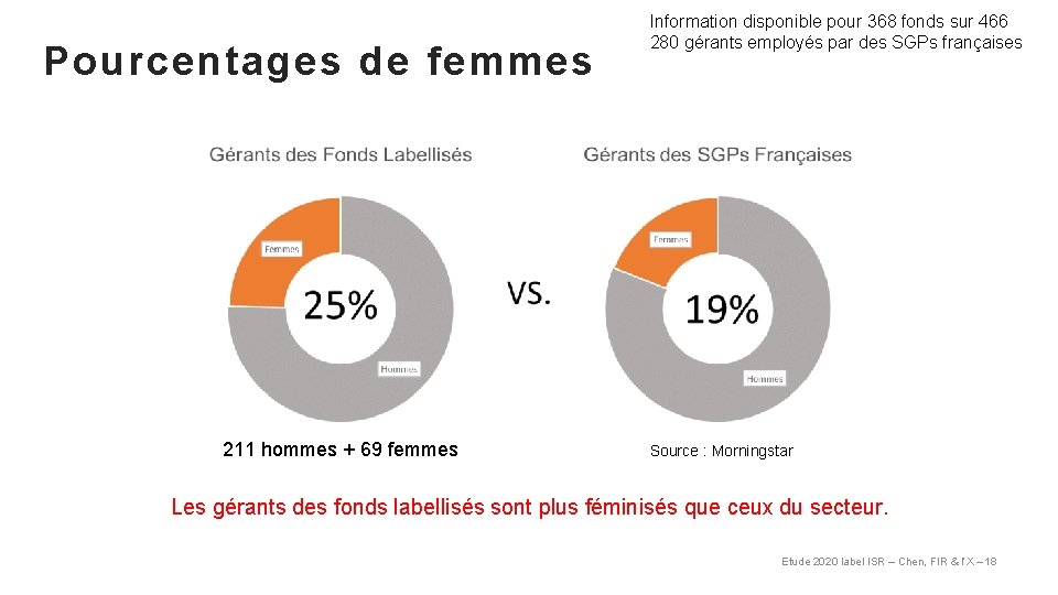Pourcentages de femmes 211 hommes + 69 femmes Information disponible pour 368 fonds sur