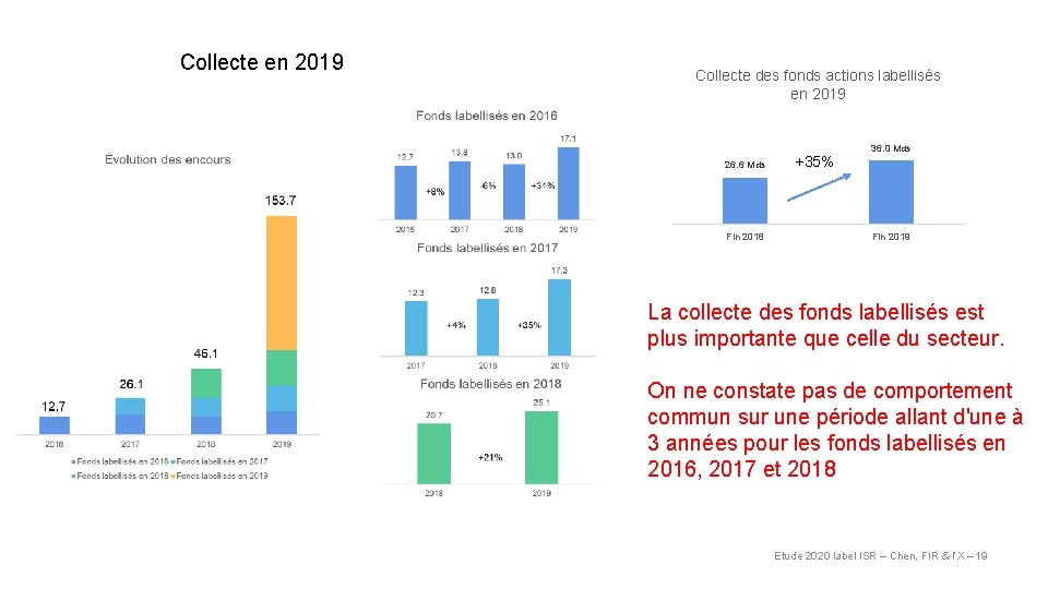 Collecte en 2019 Collecte des fonds actions labellisés en 2019 26. 6 Mds Fin