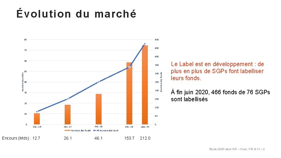 Évolution du marché 80 500 450 70 400 60 50 300 40 250 200
