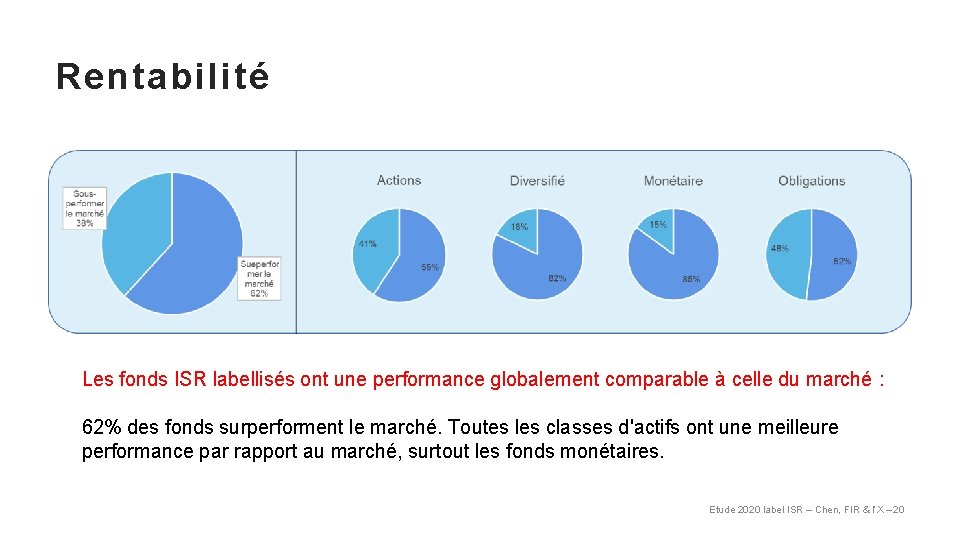 Rentabilité Les fonds ISR labellisés ont une performance globalement comparable à celle du marché