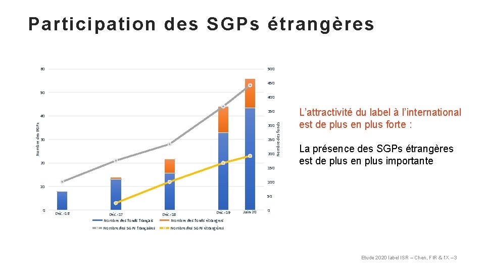 Participation des SGPs étrangères 60 500 450 50 400 Nombre des SGPs 300 30