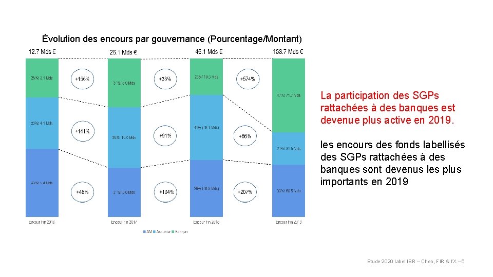 Évolution des encours par gouvernance (Pourcentage/Montant) La participation des SGPs rattachées à des banques