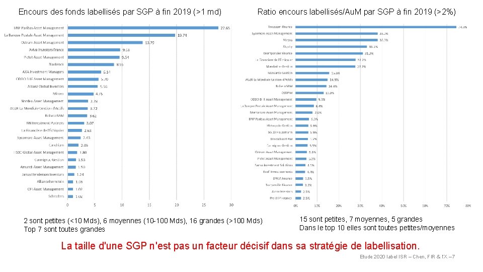 Encours des fonds labellisés par SGP à fin 2019 (>1 md) Ratio encours labellisés/Au.