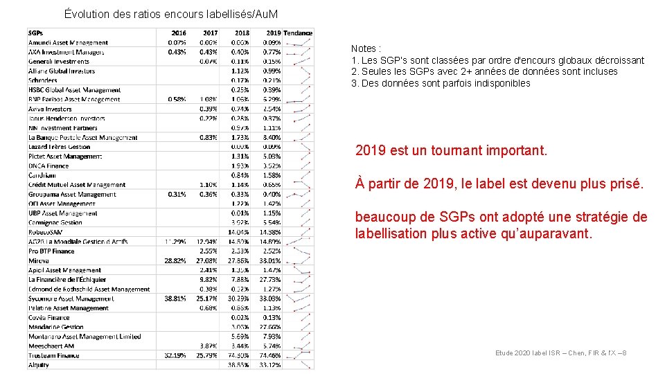 Évolution des ratios encours labellisés/Au. M Notes : 1. Les SGP’s sont classées par