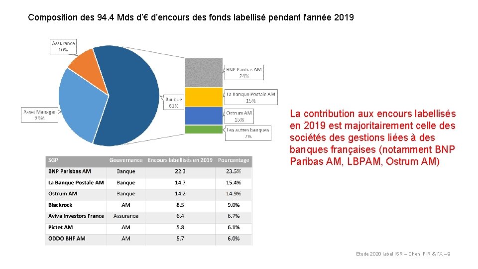 Composition des 94. 4 Mds d’€ d’encours des fonds labellisé pendant l'année 2019 La