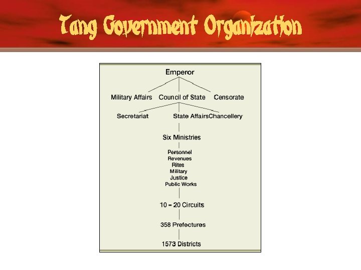 Tang Government Organization 