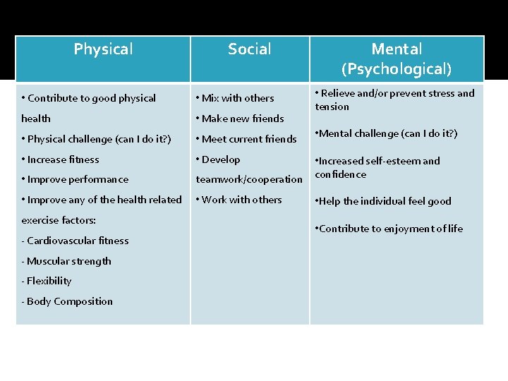 Physical Social Mental (Psychological) • Relieve and/or prevent stress and tension • Contribute to