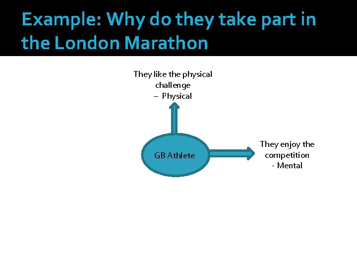 Example: Why do they take part in the London Marathon They like the physical