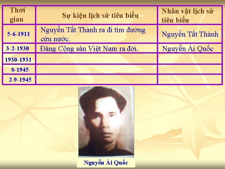 Thời gian 5 -6 -1911 3 -2 -1930 Sự kiện lịch sử tiêu biểu