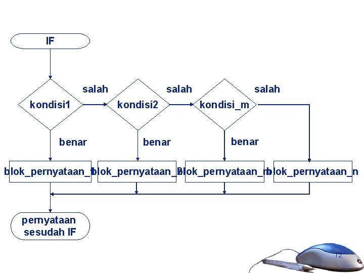 IF kondisi 1 benar salah kondisi 2 benar kondisi_m benar blok_pernyataan_1 blok_pernyataan_2 blok_pernyataan_m blok_pernyataan_n