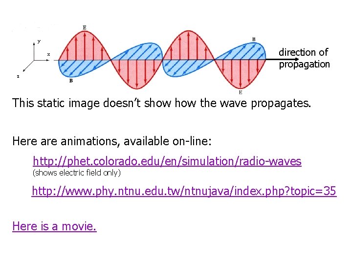 y x direction of propagation z This static image doesn’t show the wave propagates.