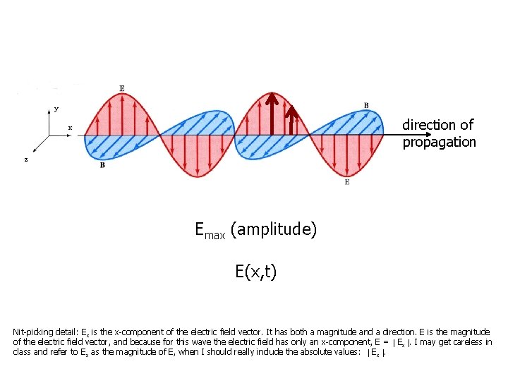 y direction of propagation x z Emax (amplitude) E(x, t) Nit-picking detail: Ex is