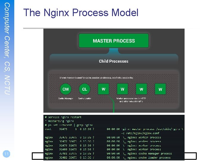 Computer Center, CS, NCTU 11 The Nginx Process Model https: //www. nginx. com/blog/inside-nginx-how-we-designed-for-performance-scale/ 