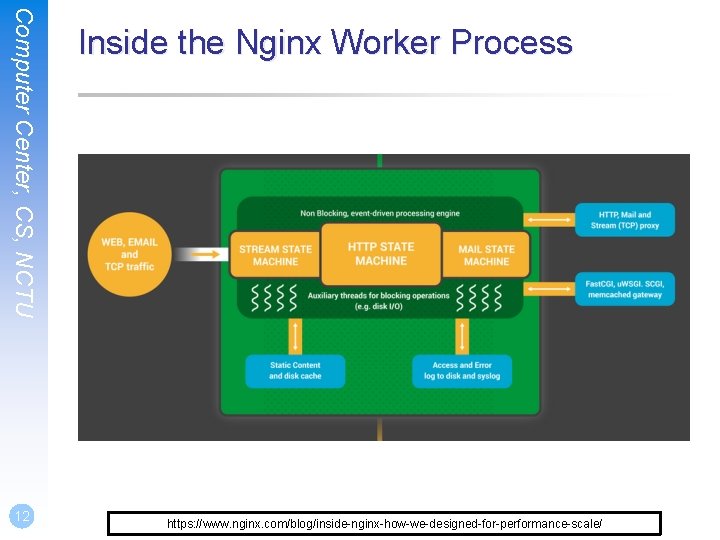 Computer Center, CS, NCTU 12 Inside the Nginx Worker Process https: //www. nginx. com/blog/inside-nginx-how-we-designed-for-performance-scale/